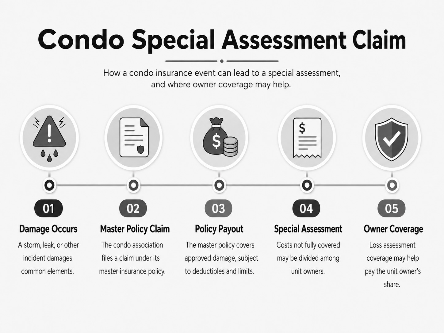 The Florida Condo Special Assessment Survival Guide